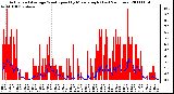 Milwaukee Weather Actual and Average Wind Speed by Minute mph (Last 24 Hours)