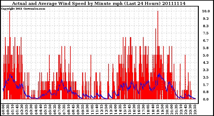 Milwaukee Weather Actual and Average Wind Speed by Minute mph (Last 24 Hours)