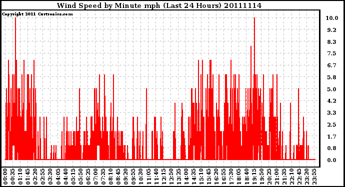 Milwaukee Weather Wind Speed by Minute mph (Last 24 Hours)