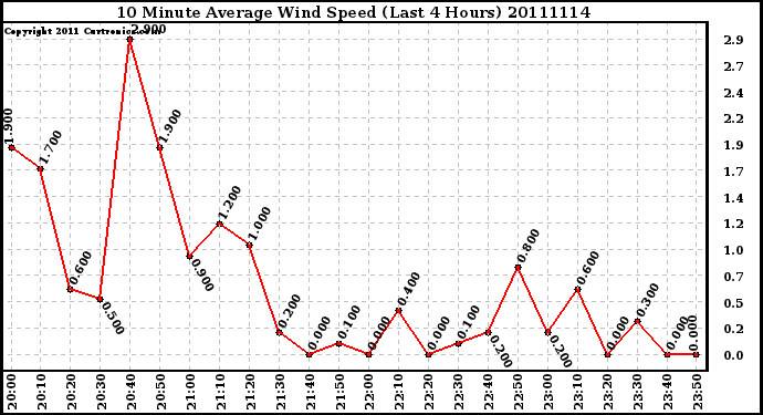 Milwaukee Weather 10 Minute Average Wind Speed (Last 4 Hours)