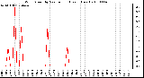 Milwaukee Weather Wind Speed by Minute mph (Last 1 Hour)