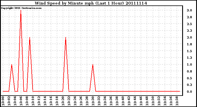 Milwaukee Weather Wind Speed by Minute mph (Last 1 Hour)