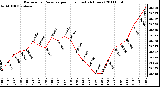 Milwaukee Weather Barometric Pressure per Hour (Last 24 Hours)