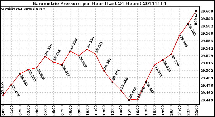 Milwaukee Weather Barometric Pressure per Hour (Last 24 Hours)