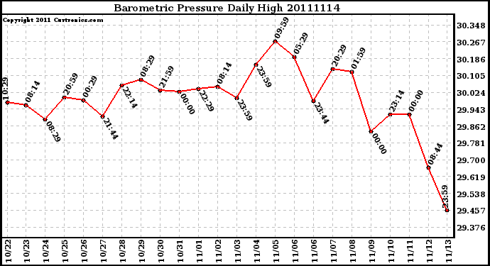 Milwaukee Weather Barometric Pressure Daily High