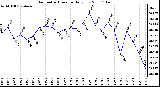 Milwaukee Weather Barometric Pressure Daily Low