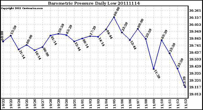 Milwaukee Weather Barometric Pressure Daily Low