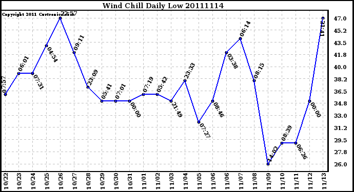 Milwaukee Weather Wind Chill Daily Low