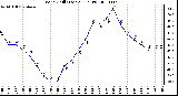 Milwaukee Weather Wind Chill (Last 24 Hours)