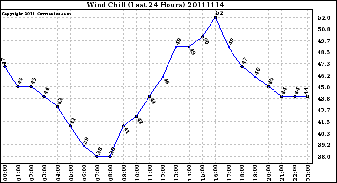 Milwaukee Weather Wind Chill (Last 24 Hours)