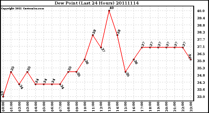 Milwaukee Weather Dew Point (Last 24 Hours)