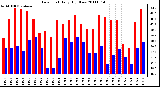 Milwaukee Weather Dew Point Daily High/Low