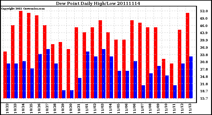 Milwaukee Weather Dew Point Daily High/Low