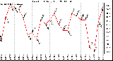 Milwaukee Weather Dew Point Daily High