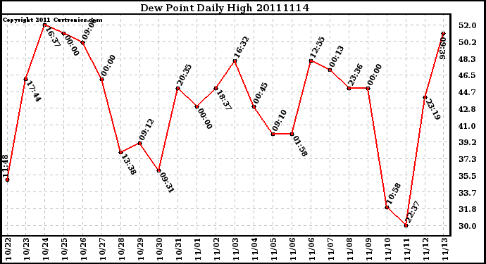 Milwaukee Weather Dew Point Daily High