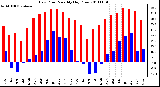 Milwaukee Weather Dew Point Monthly High/Low