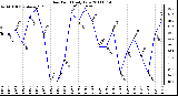 Milwaukee Weather Dew Point Daily Low