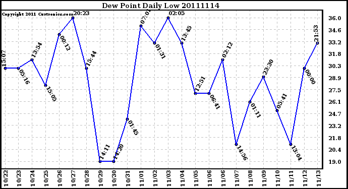 Milwaukee Weather Dew Point Daily Low