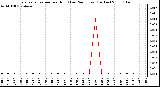 Milwaukee Weather Evapotranspiration per Hour (Last 24 Hours) (Inches)