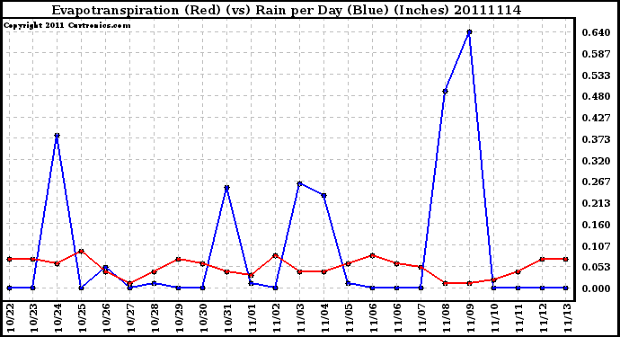 Milwaukee Weather Evapotranspiration (Red) (vs) Rain per Day (Blue) (Inches)