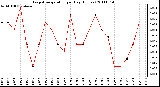 Milwaukee Weather Evapotranspiration per Day (Inches)