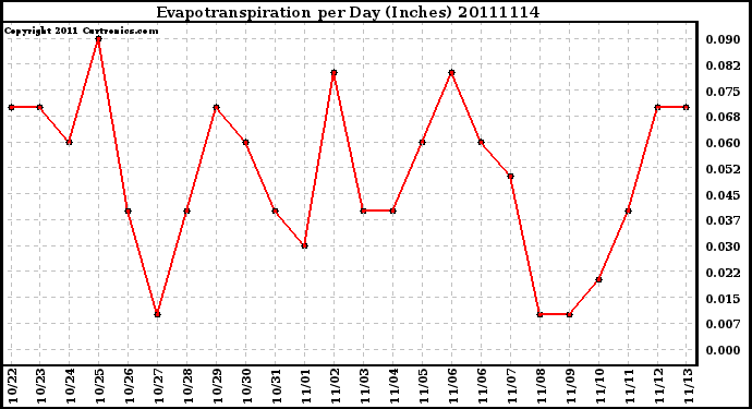 Milwaukee Weather Evapotranspiration per Day (Inches)