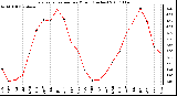 Milwaukee Weather Evapotranspiration per Month (Inches)