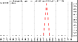 Milwaukee Weather Evapotranspiration per Hour (Last 24 Hours) (Oz/sq ft)