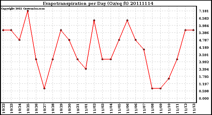 Milwaukee Weather Evapotranspiration per Day (Oz/sq ft)