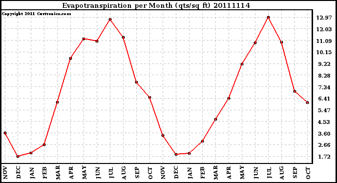 Milwaukee Weather Evapotranspiration per Month (qts/sq ft)