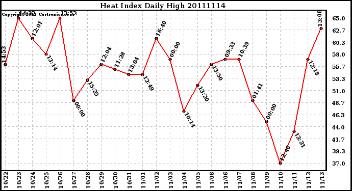 Milwaukee Weather Heat Index Daily High