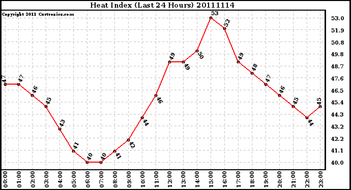 Milwaukee Weather Heat Index (Last 24 Hours)