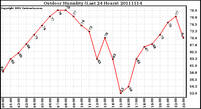 Milwaukee Weather Outdoor Humidity (Last 24 Hours)