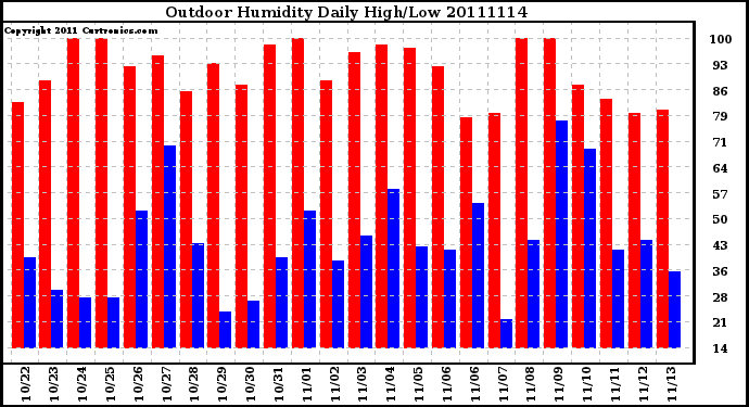 Milwaukee Weather Outdoor Humidity Daily High/Low