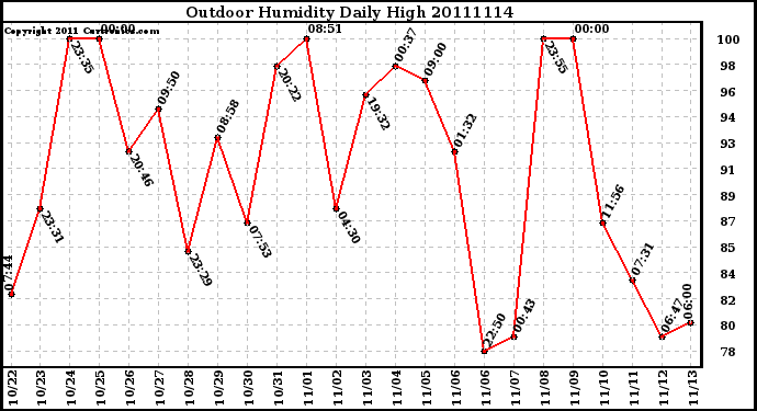 Milwaukee Weather Outdoor Humidity Daily High