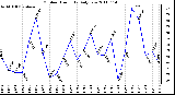 Milwaukee Weather Outdoor Humidity Daily Low