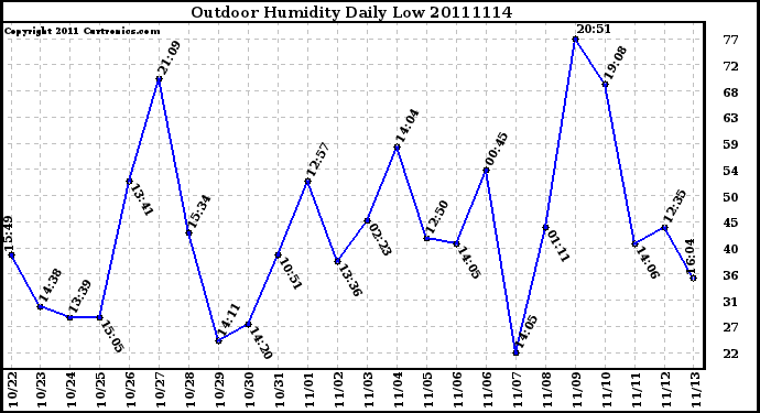 Milwaukee Weather Outdoor Humidity Daily Low