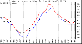 Milwaukee Weather Outdoor Temperature (vs) Wind Chill (Last 24 Hours)