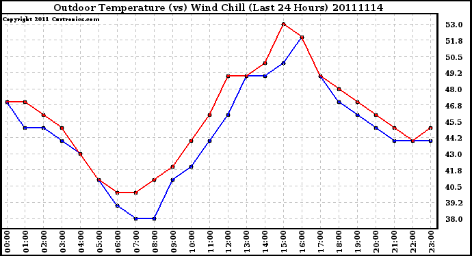 Milwaukee Weather Outdoor Temperature (vs) Wind Chill (Last 24 Hours)