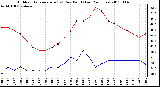 Milwaukee Weather Outdoor Temperature (vs) Dew Point (Last 24 Hours)