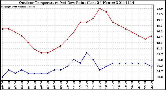 Milwaukee Weather Outdoor Temperature (vs) Dew Point (Last 24 Hours)