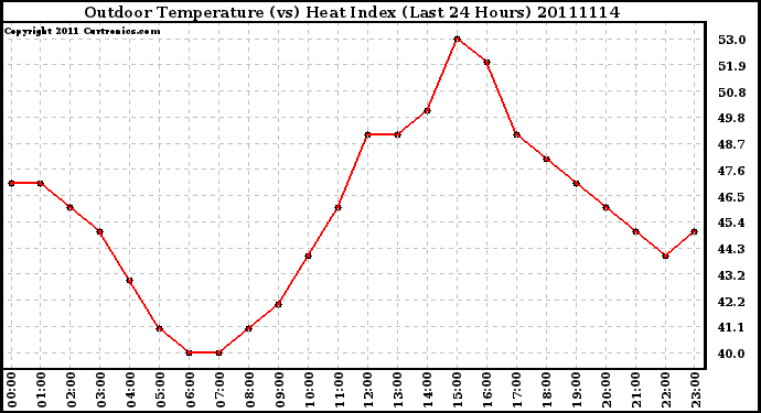 Milwaukee Weather Outdoor Temperature (vs) Heat Index (Last 24 Hours)