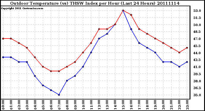 Milwaukee Weather Outdoor Temperature (vs) THSW Index per Hour (Last 24 Hours)