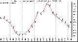 Milwaukee Weather Outdoor Temperature per Hour (Last 24 Hours)