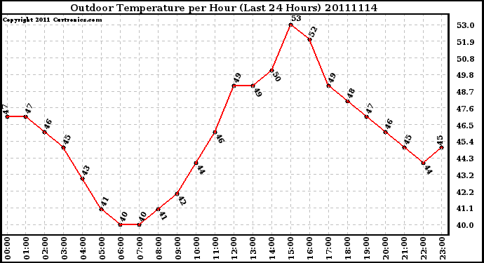 Milwaukee Weather Outdoor Temperature per Hour (Last 24 Hours)