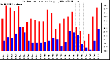 Milwaukee Weather Outdoor Temperature Daily High/Low