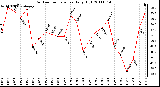 Milwaukee Weather Outdoor Temperature Daily High