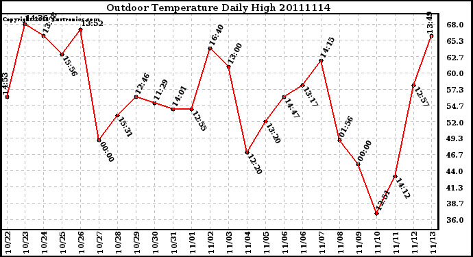 Milwaukee Weather Outdoor Temperature Daily High