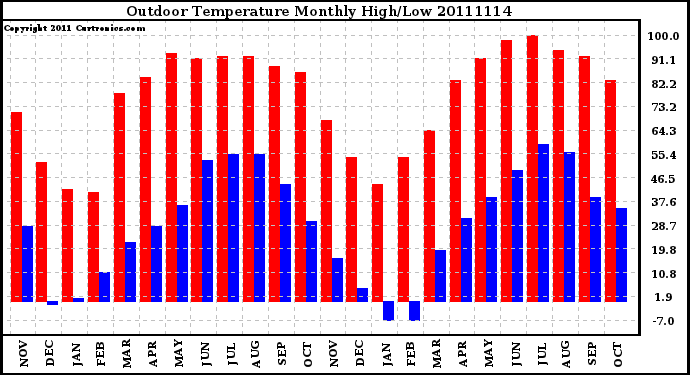 Milwaukee Weather Outdoor Temperature Monthly High/Low