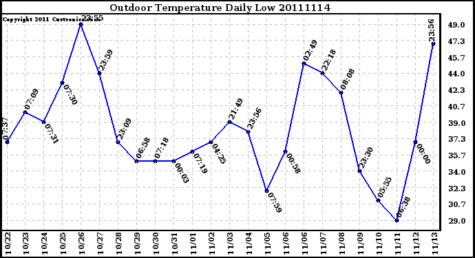 Milwaukee Weather Outdoor Temperature Daily Low